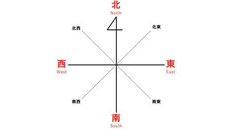 北南東西|東西南北の簡単な覚え方は？左右どちらが東か西かわかる方法も